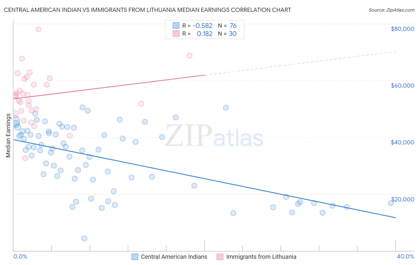 Central American Indian vs Immigrants from Lithuania Median Earnings
