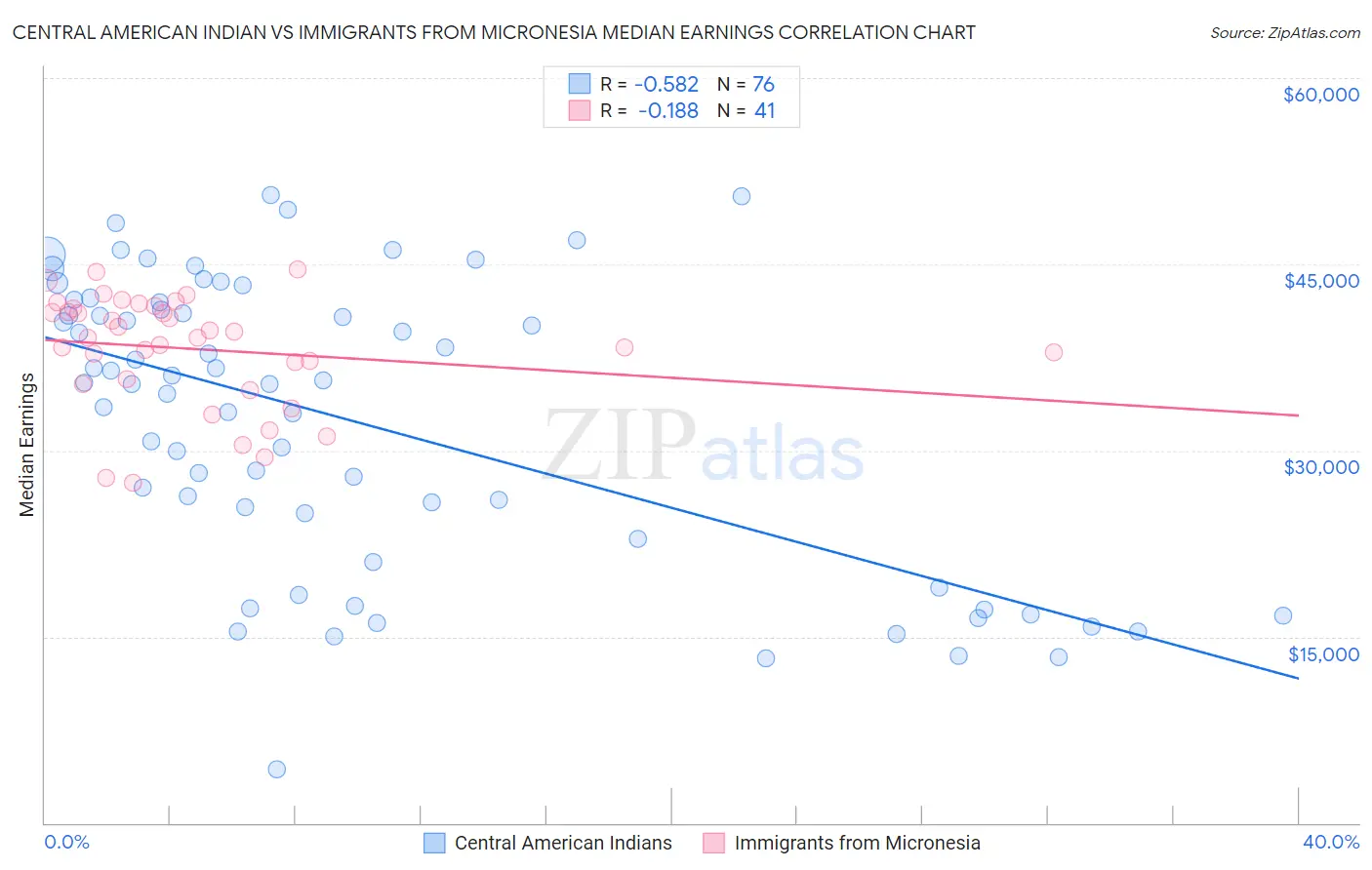 Central American Indian vs Immigrants from Micronesia Median Earnings