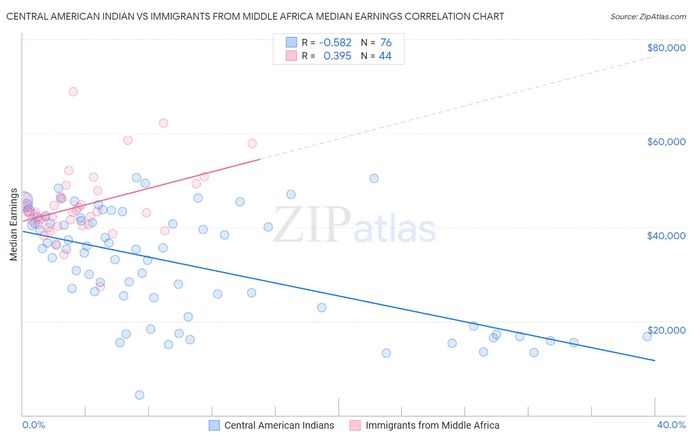 Central American Indian vs Immigrants from Middle Africa Median Earnings