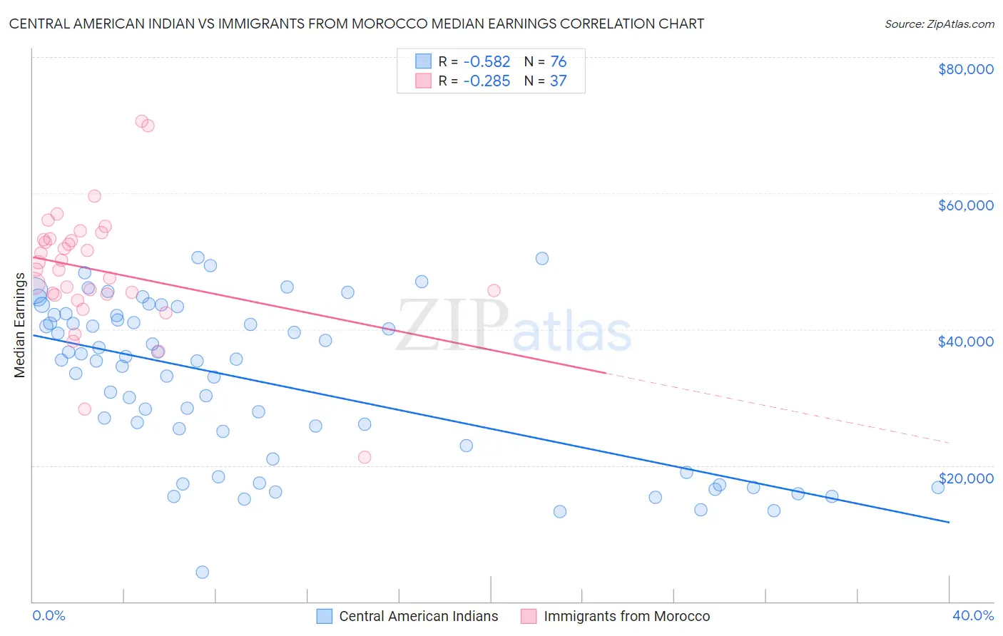 Central American Indian vs Immigrants from Morocco Median Earnings