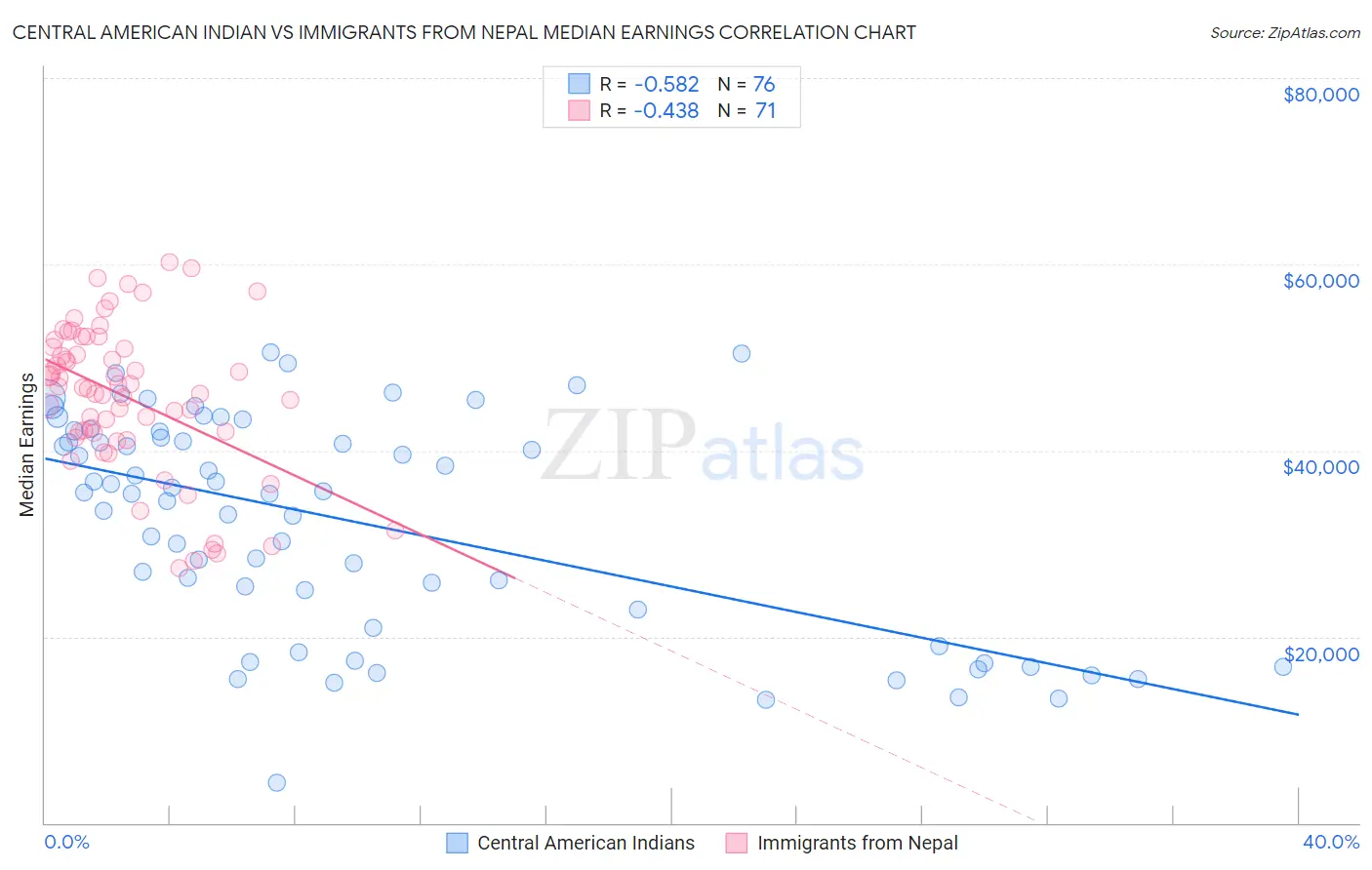 Central American Indian vs Immigrants from Nepal Median Earnings