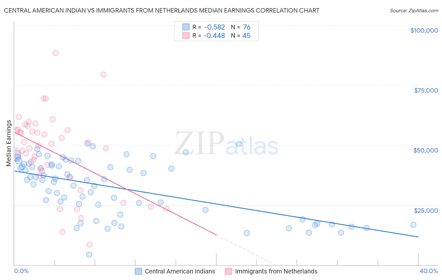 Central American Indian vs Immigrants from Netherlands Median Earnings