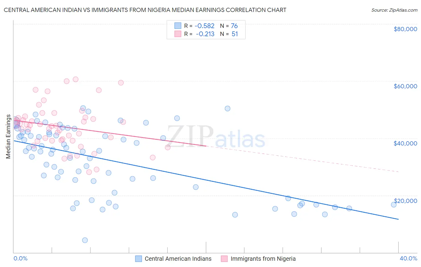 Central American Indian vs Immigrants from Nigeria Median Earnings