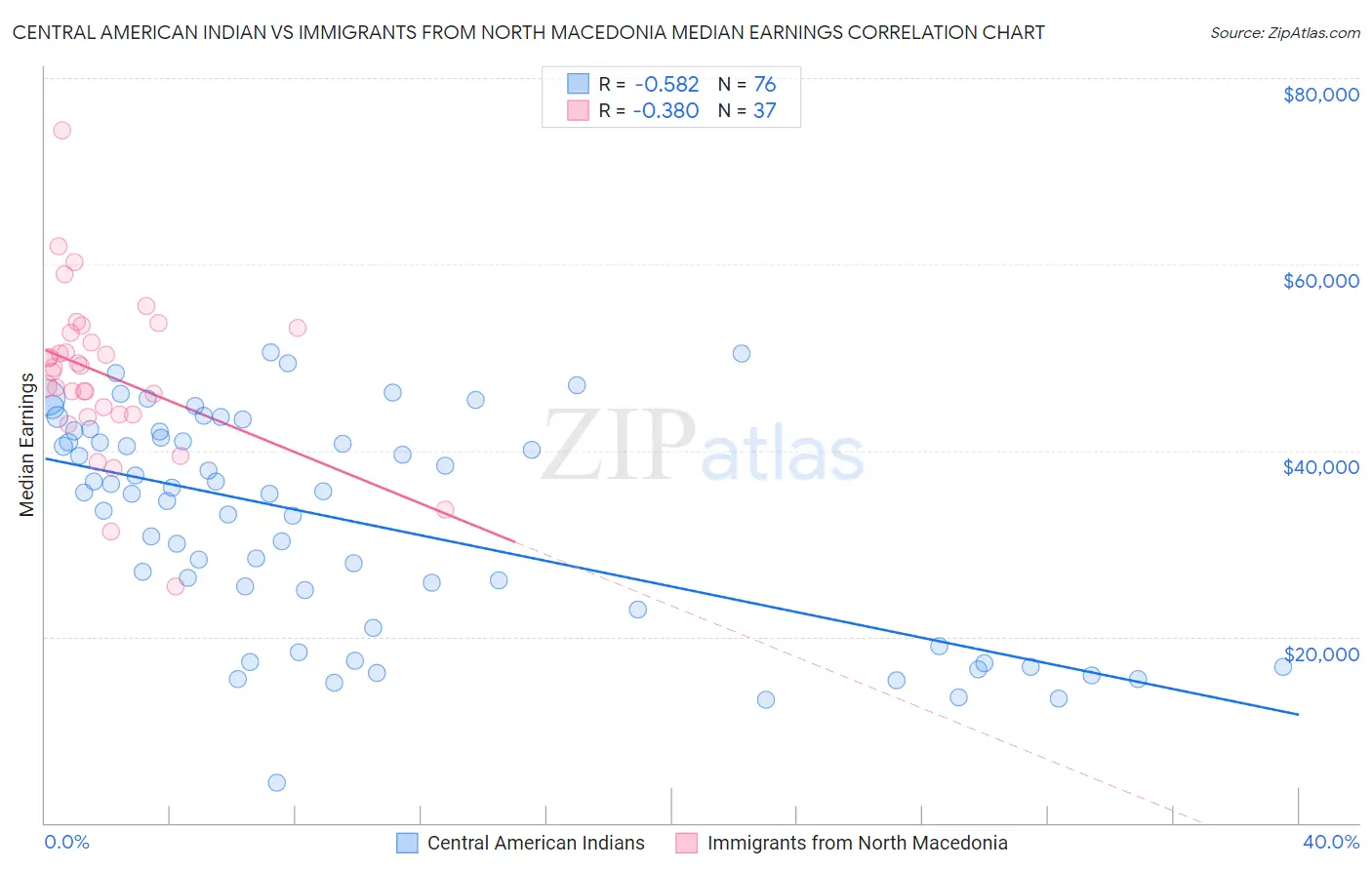 Central American Indian vs Immigrants from North Macedonia Median Earnings