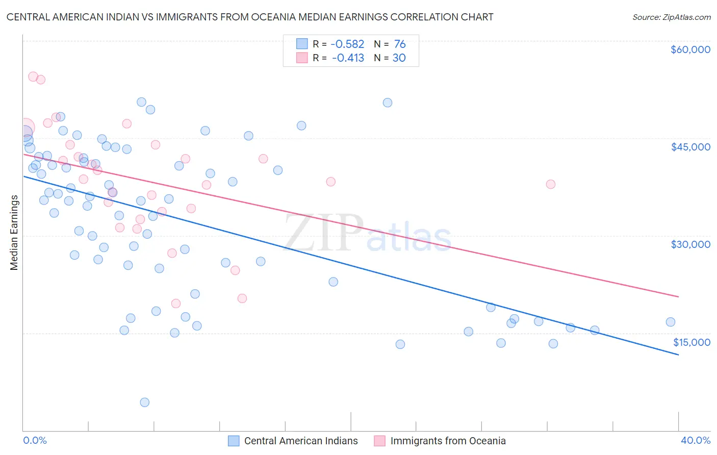 Central American Indian vs Immigrants from Oceania Median Earnings