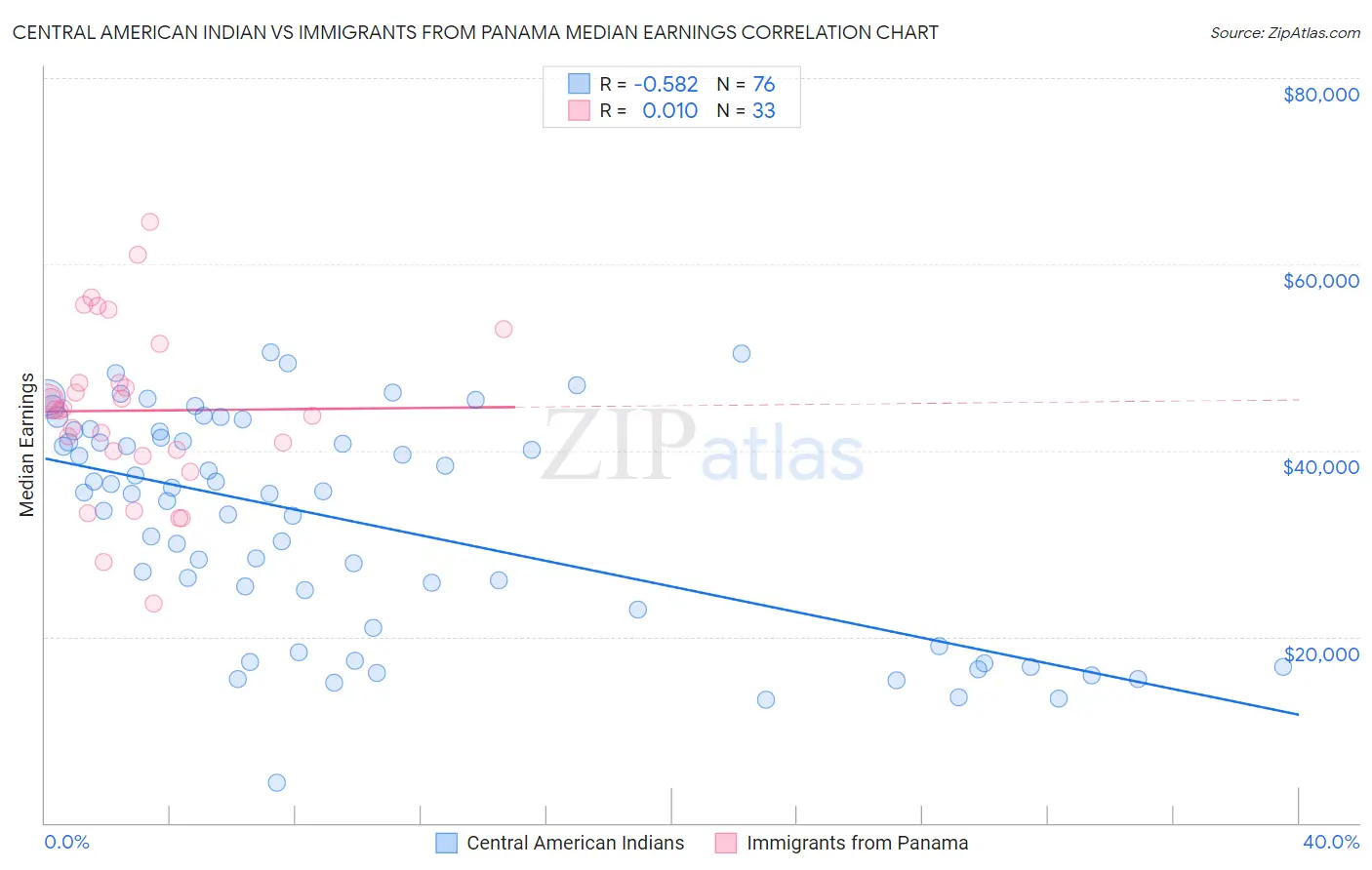 Central American Indian vs Immigrants from Panama Median Earnings
