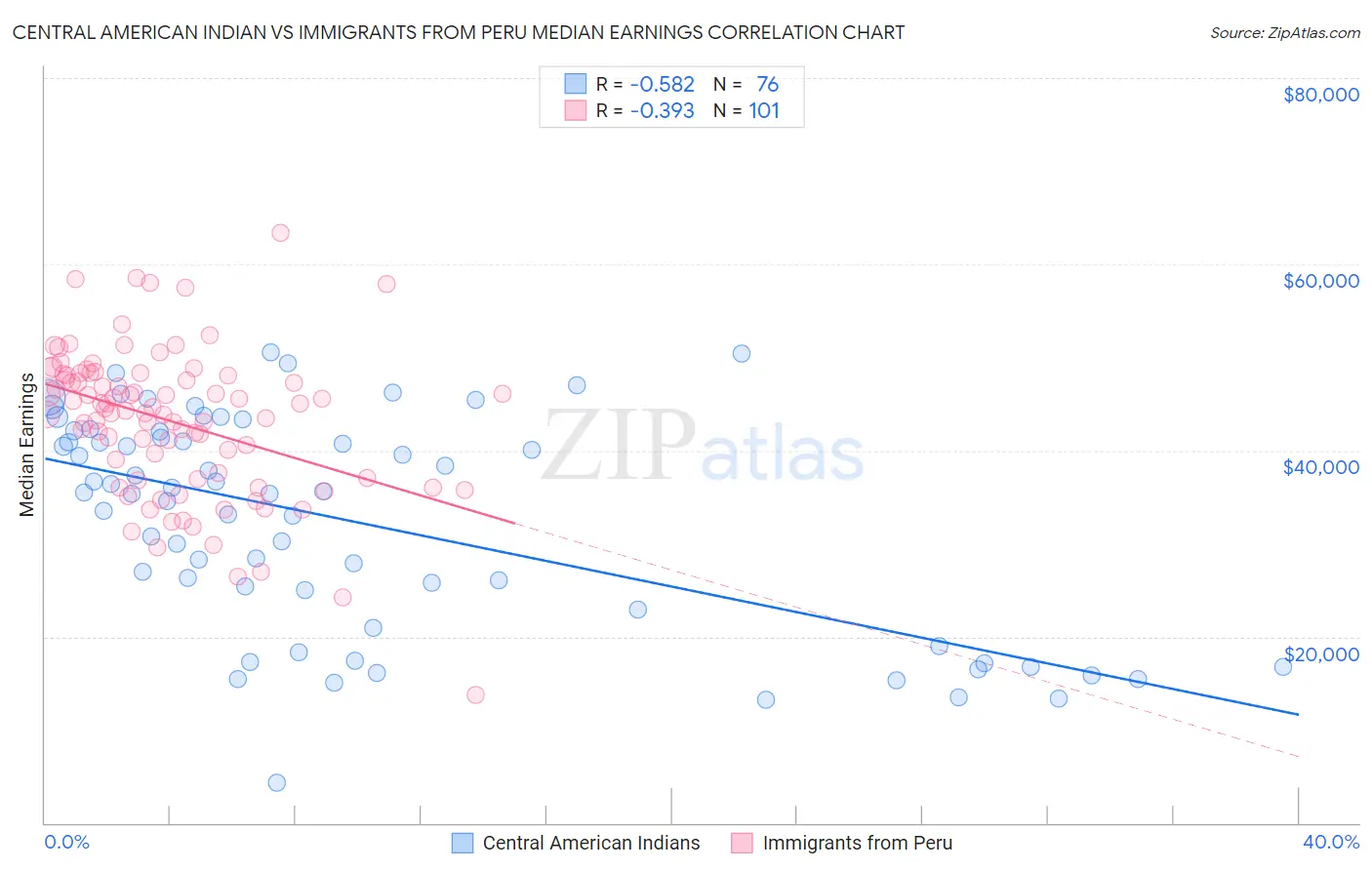 Central American Indian vs Immigrants from Peru Median Earnings