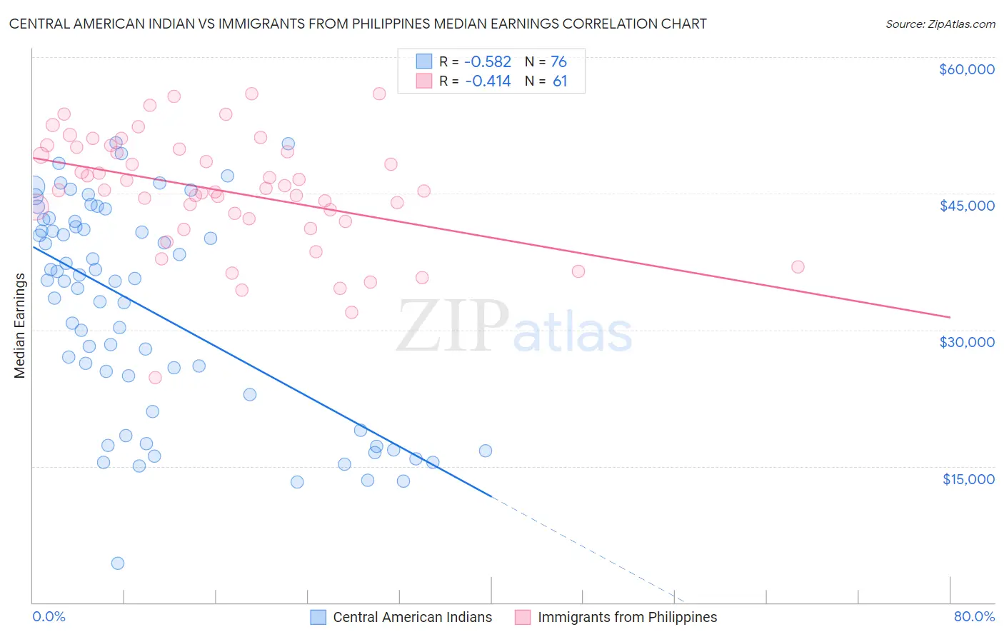 Central American Indian vs Immigrants from Philippines Median Earnings