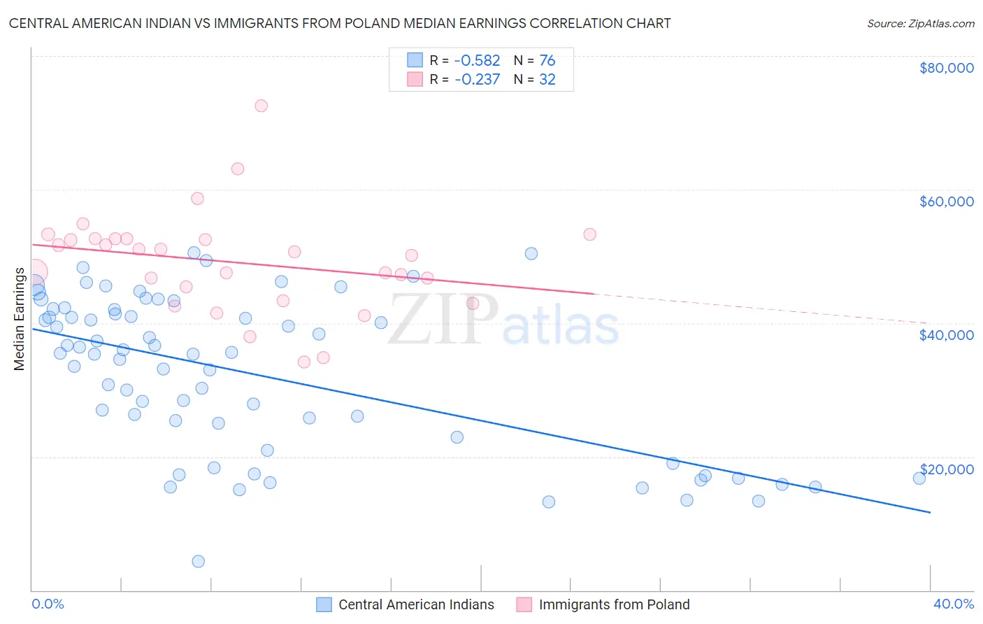 Central American Indian vs Immigrants from Poland Median Earnings