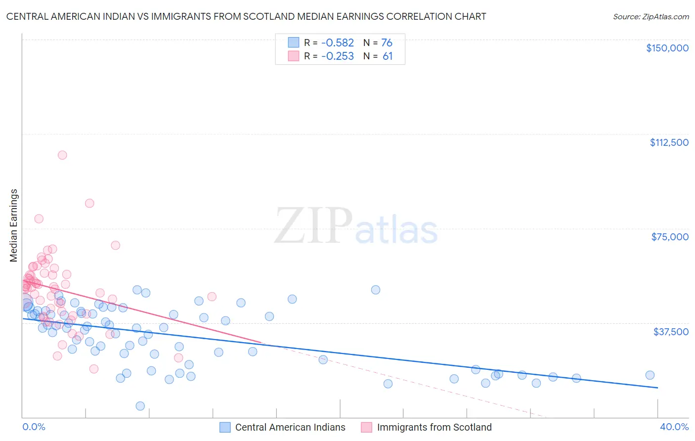 Central American Indian vs Immigrants from Scotland Median Earnings