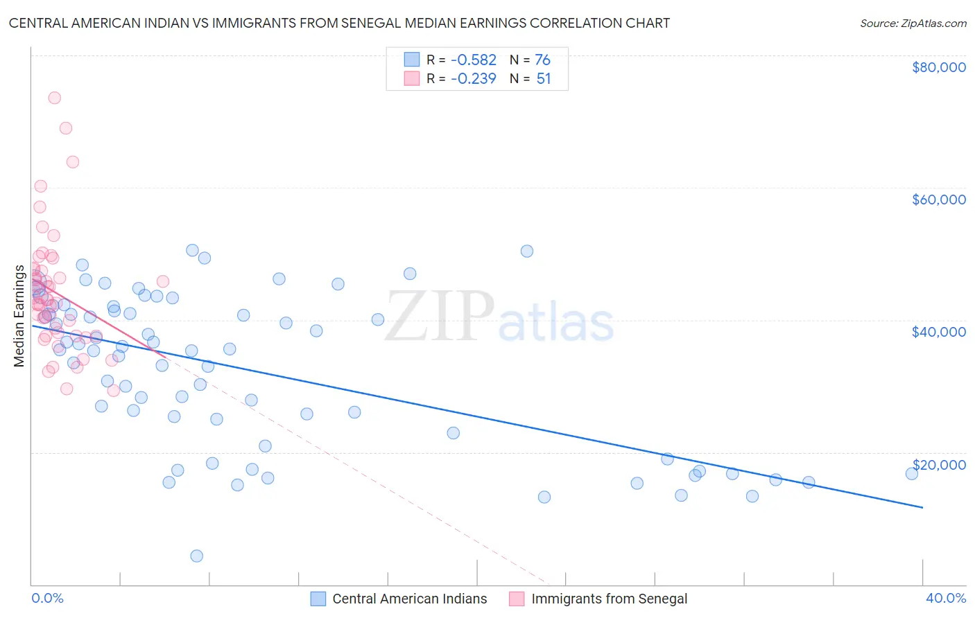 Central American Indian vs Immigrants from Senegal Median Earnings