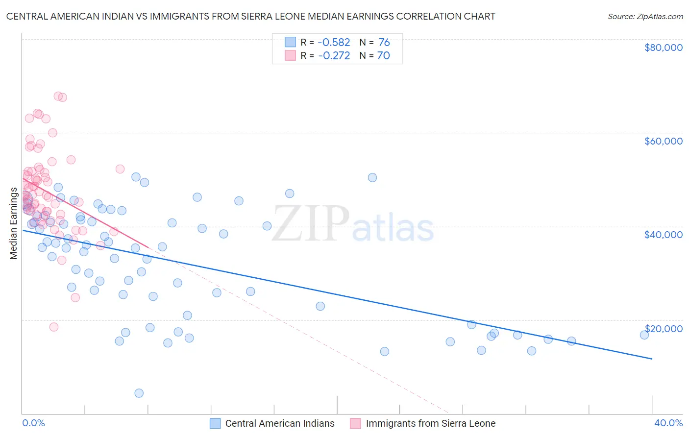 Central American Indian vs Immigrants from Sierra Leone Median Earnings