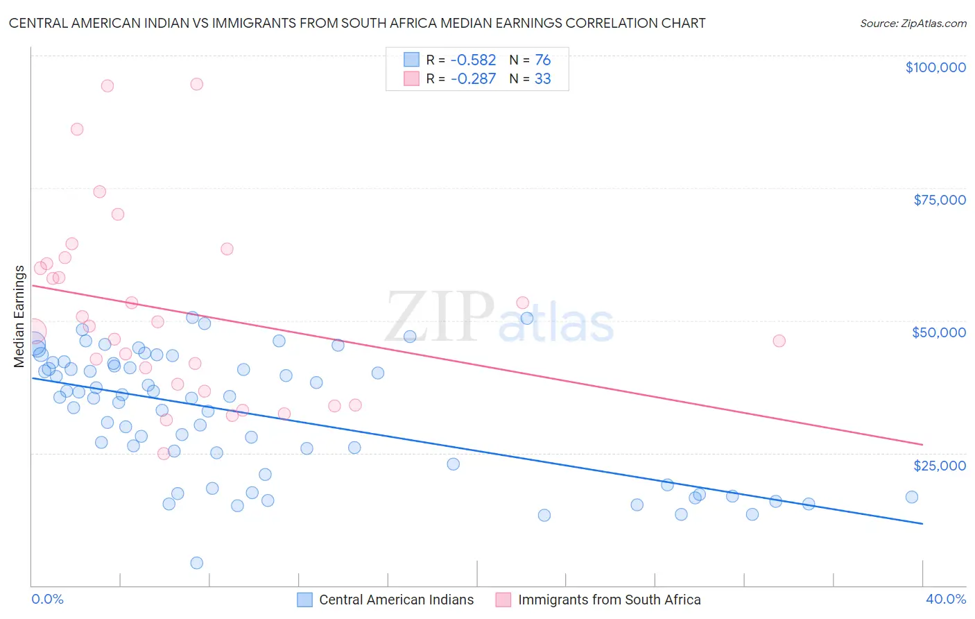 Central American Indian vs Immigrants from South Africa Median Earnings