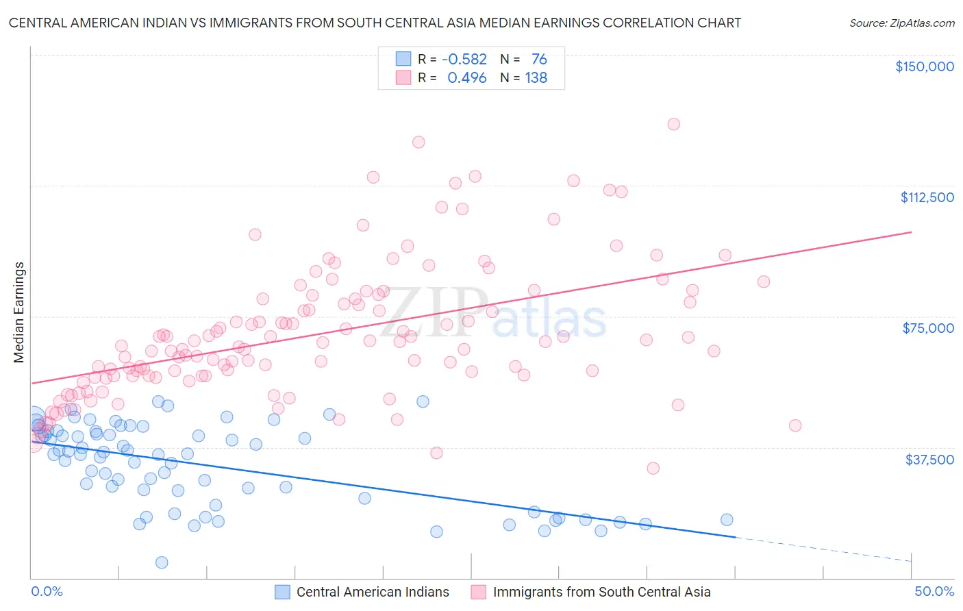 Central American Indian vs Immigrants from South Central Asia Median Earnings