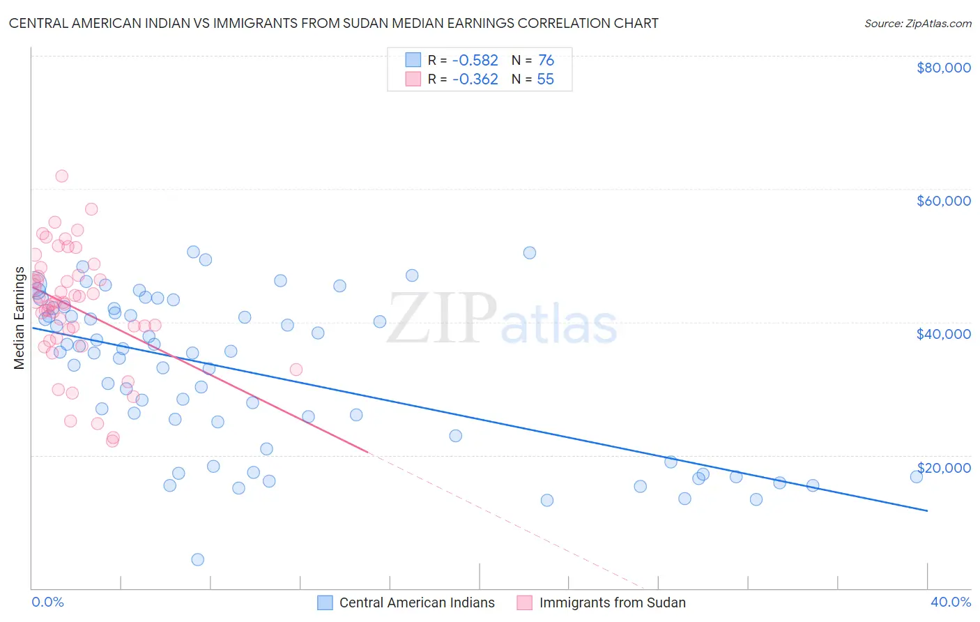 Central American Indian vs Immigrants from Sudan Median Earnings