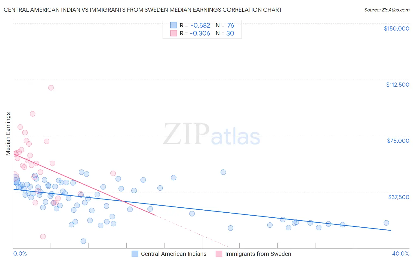 Central American Indian vs Immigrants from Sweden Median Earnings