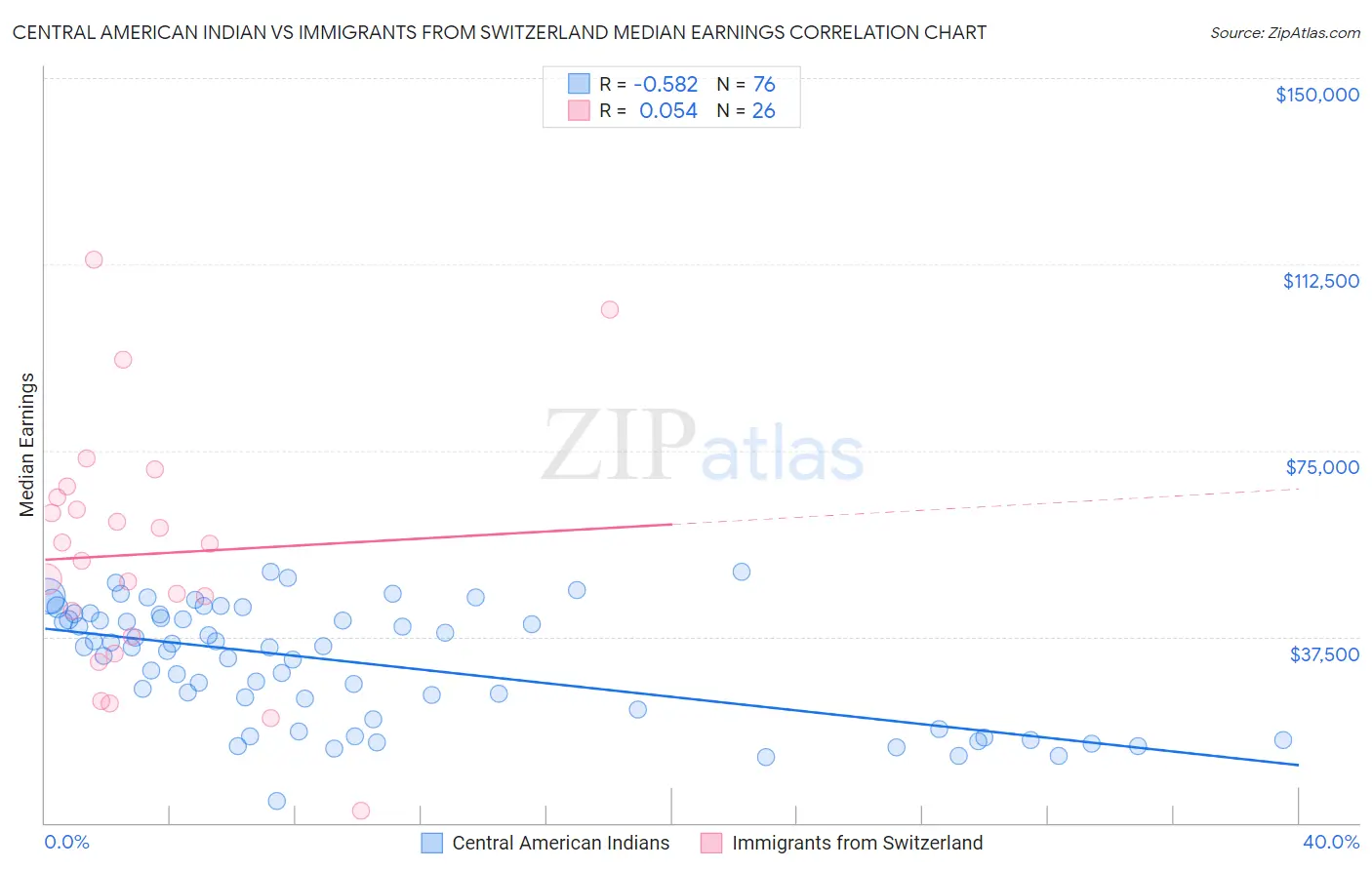 Central American Indian vs Immigrants from Switzerland Median Earnings