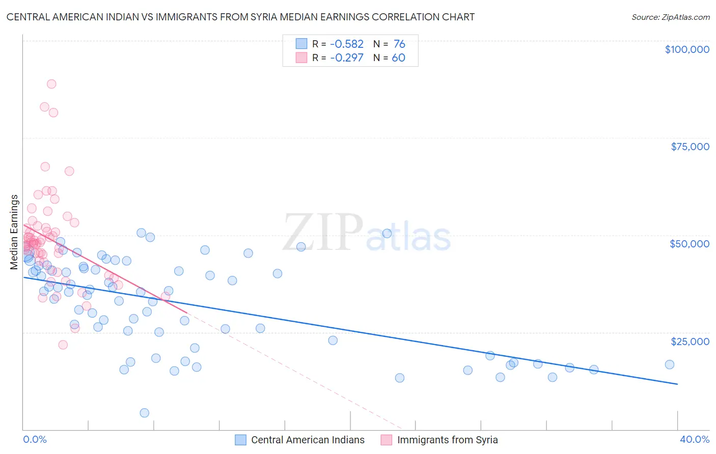 Central American Indian vs Immigrants from Syria Median Earnings