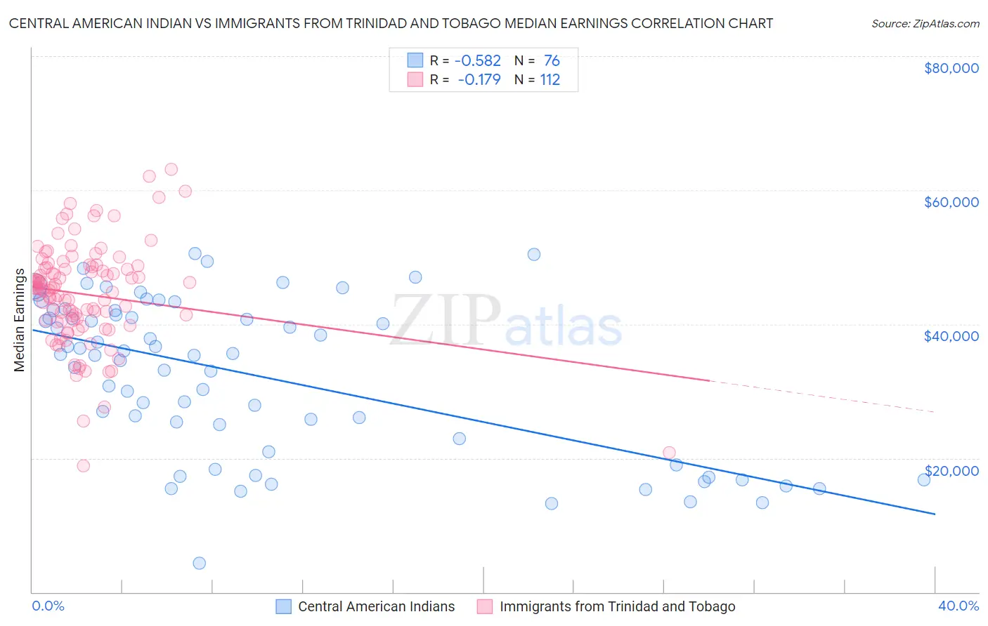 Central American Indian vs Immigrants from Trinidad and Tobago Median Earnings