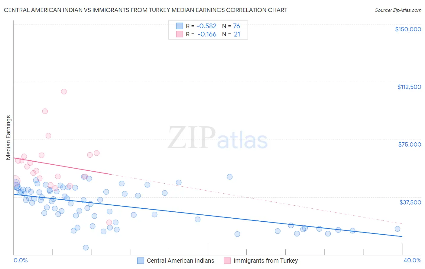 Central American Indian vs Immigrants from Turkey Median Earnings