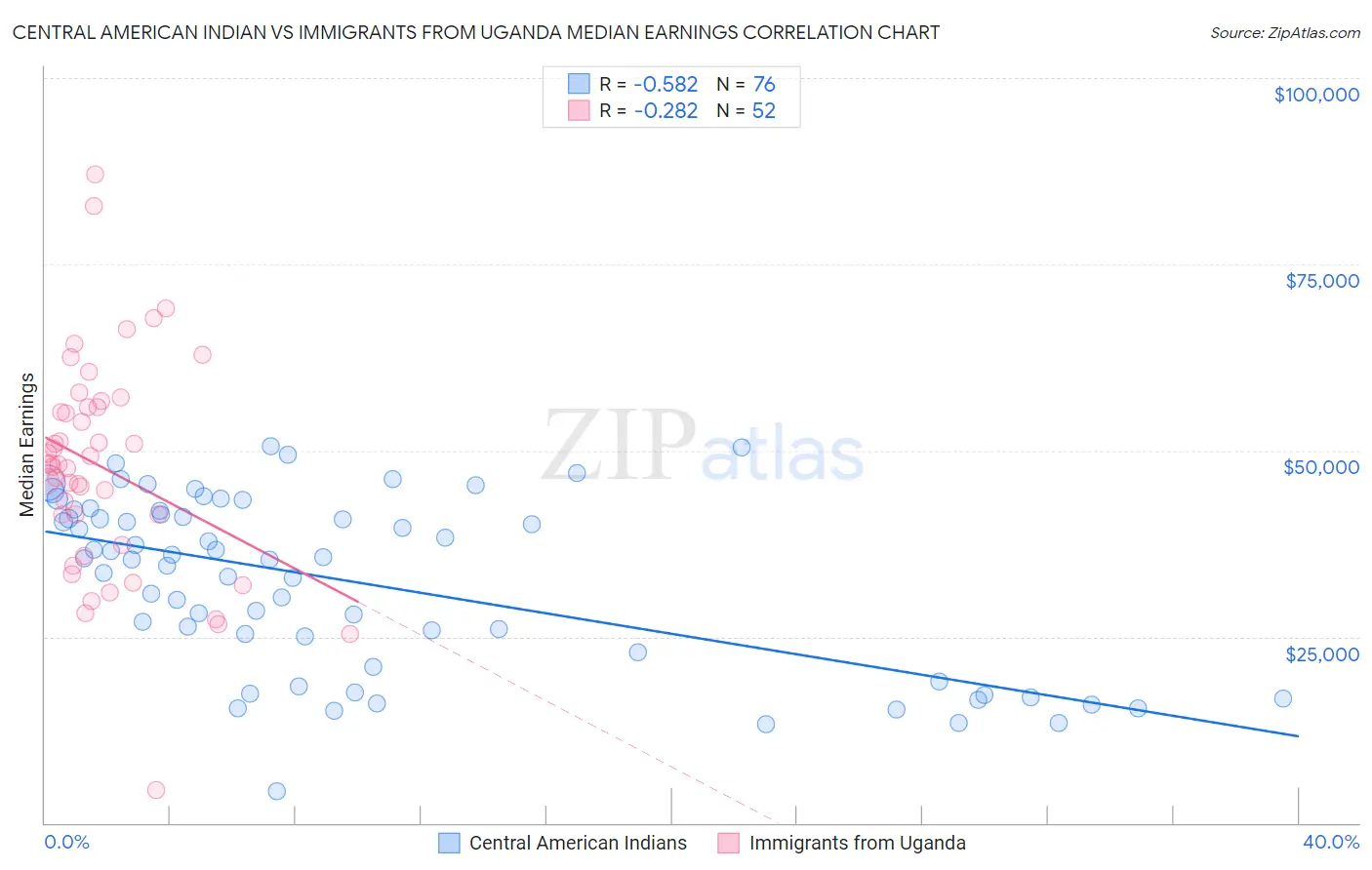 Central American Indian vs Immigrants from Uganda Median Earnings