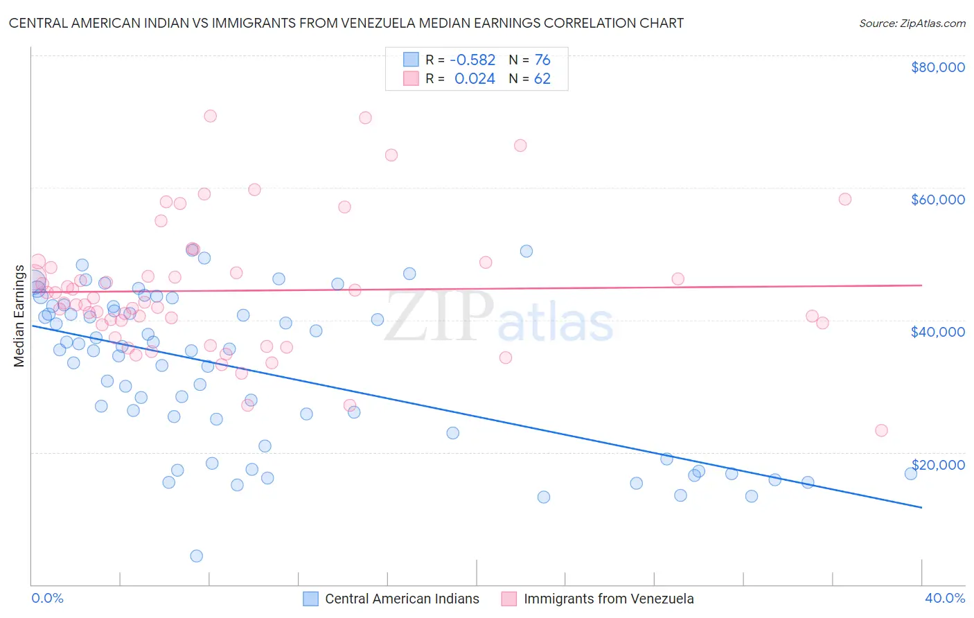 Central American Indian vs Immigrants from Venezuela Median Earnings