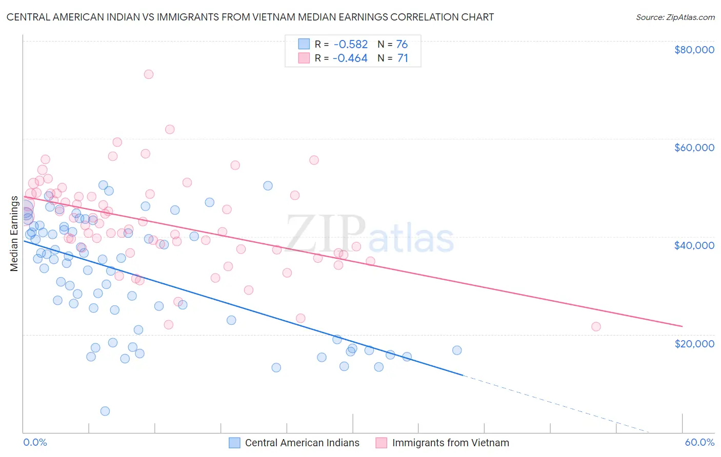 Central American Indian vs Immigrants from Vietnam Median Earnings