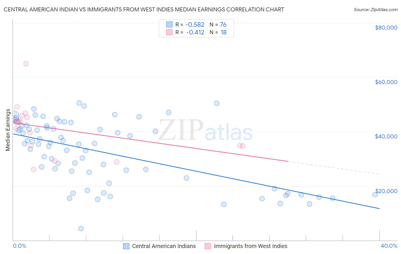 Central American Indian vs Immigrants from West Indies Median Earnings