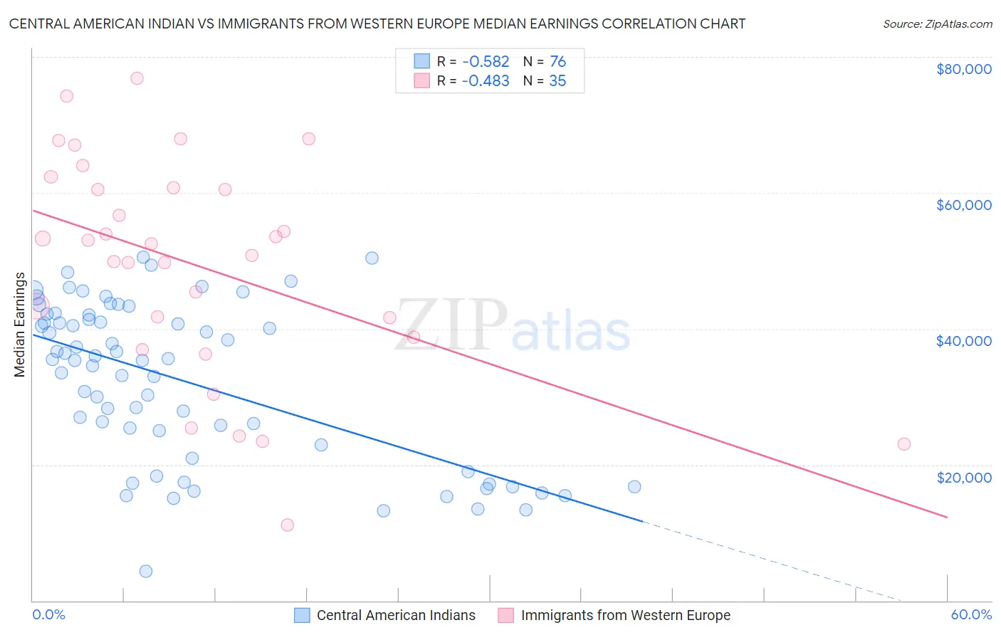 Central American Indian vs Immigrants from Western Europe Median Earnings