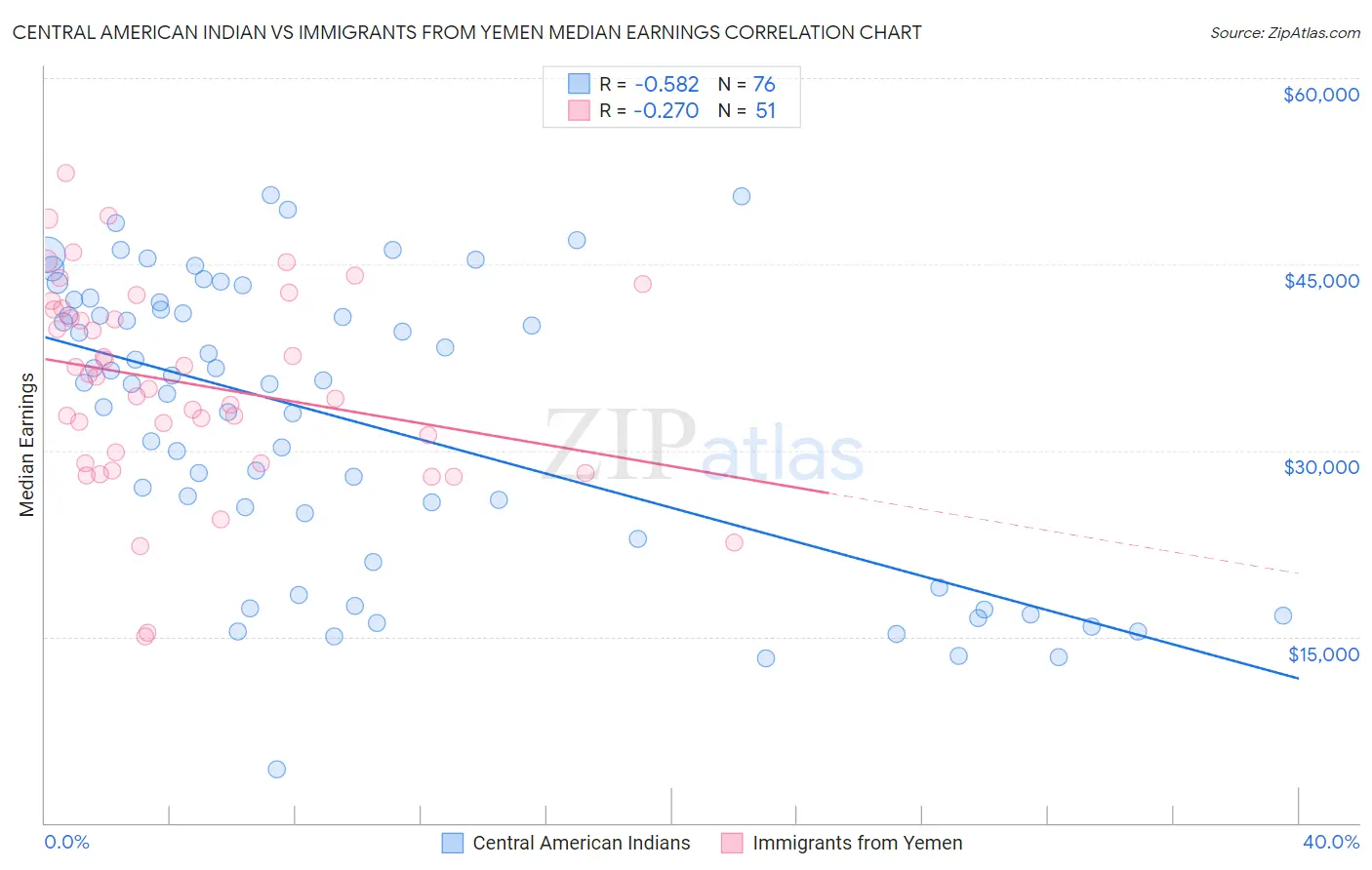 Central American Indian vs Immigrants from Yemen Median Earnings