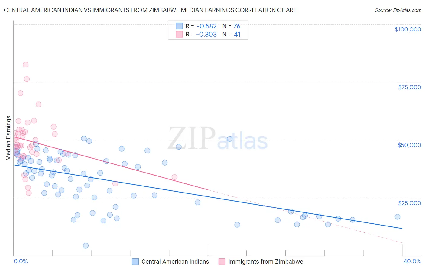 Central American Indian vs Immigrants from Zimbabwe Median Earnings