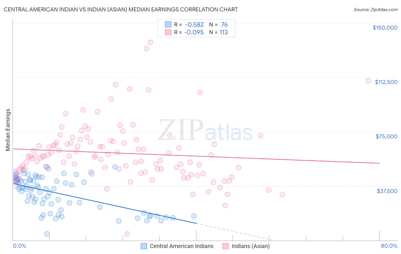 Central American Indian vs Indian (Asian) Median Earnings