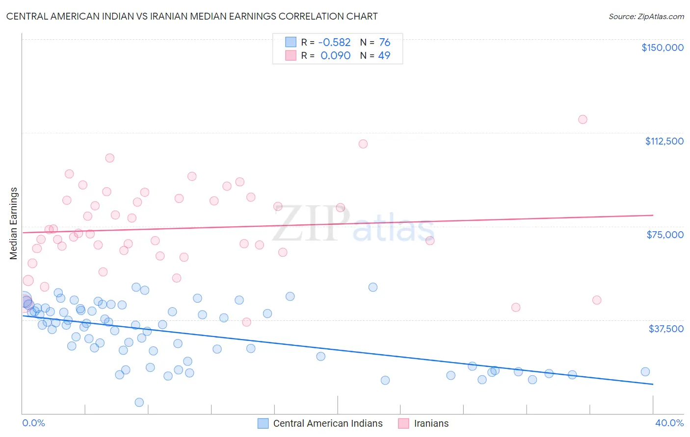 Central American Indian vs Iranian Median Earnings
