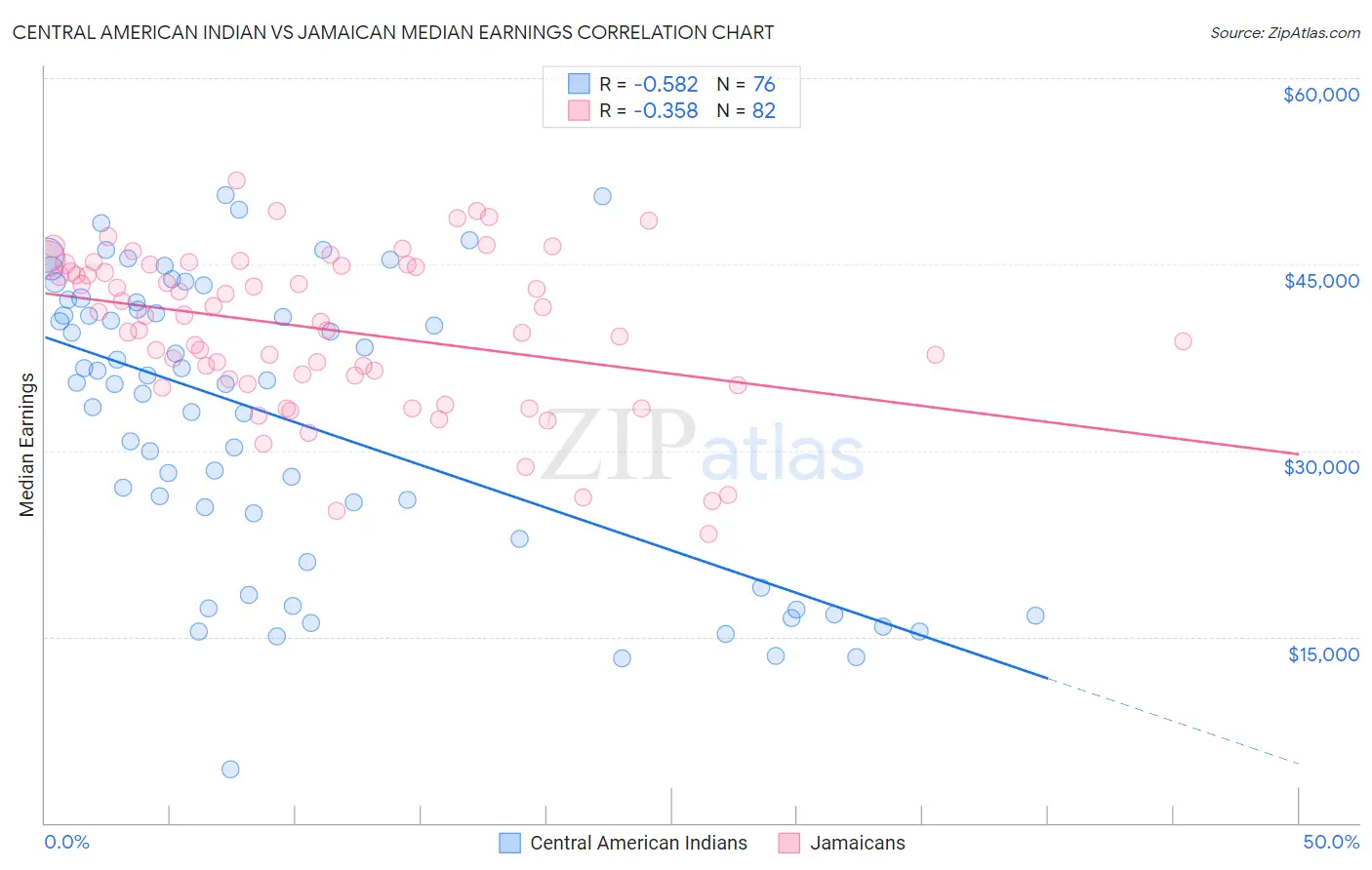 Central American Indian vs Jamaican Median Earnings