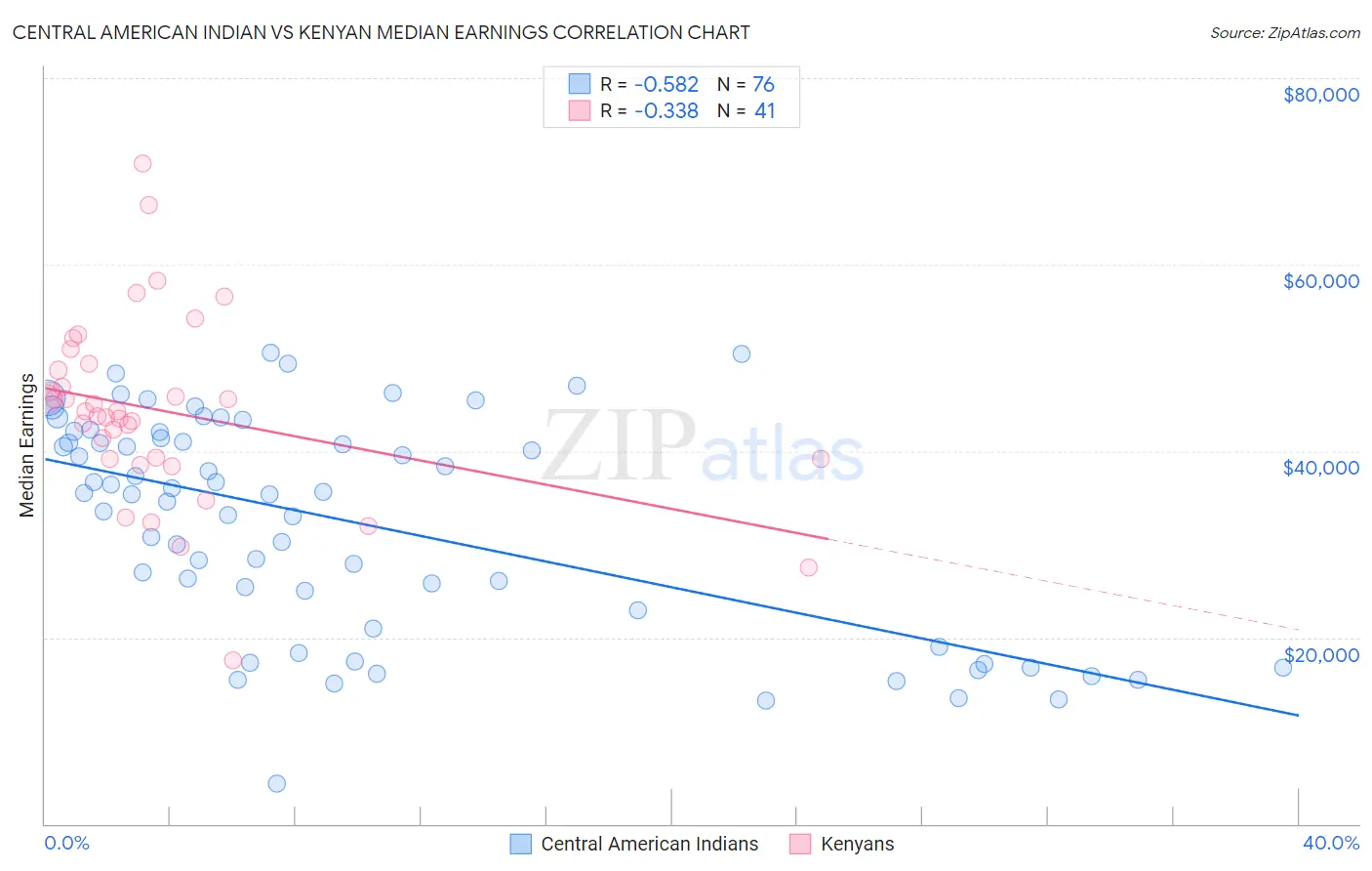 Central American Indian vs Kenyan Median Earnings