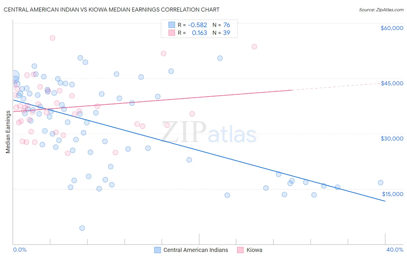 Central American Indian vs Kiowa Median Earnings