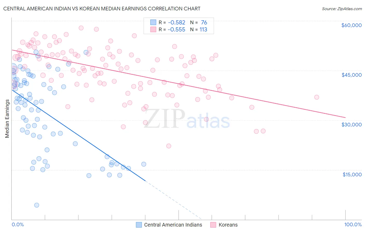 Central American Indian vs Korean Median Earnings