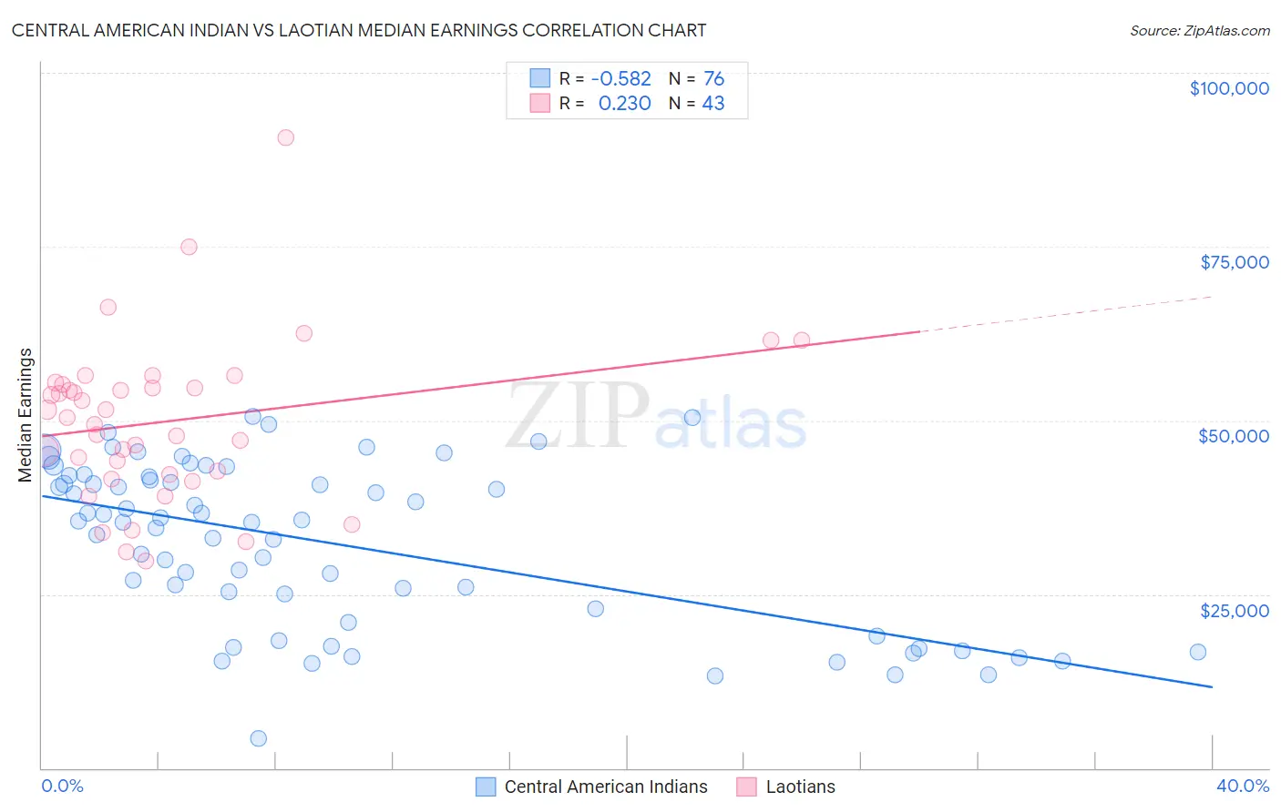 Central American Indian vs Laotian Median Earnings