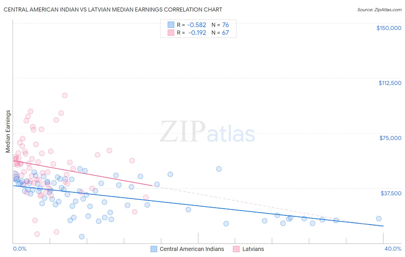 Central American Indian vs Latvian Median Earnings