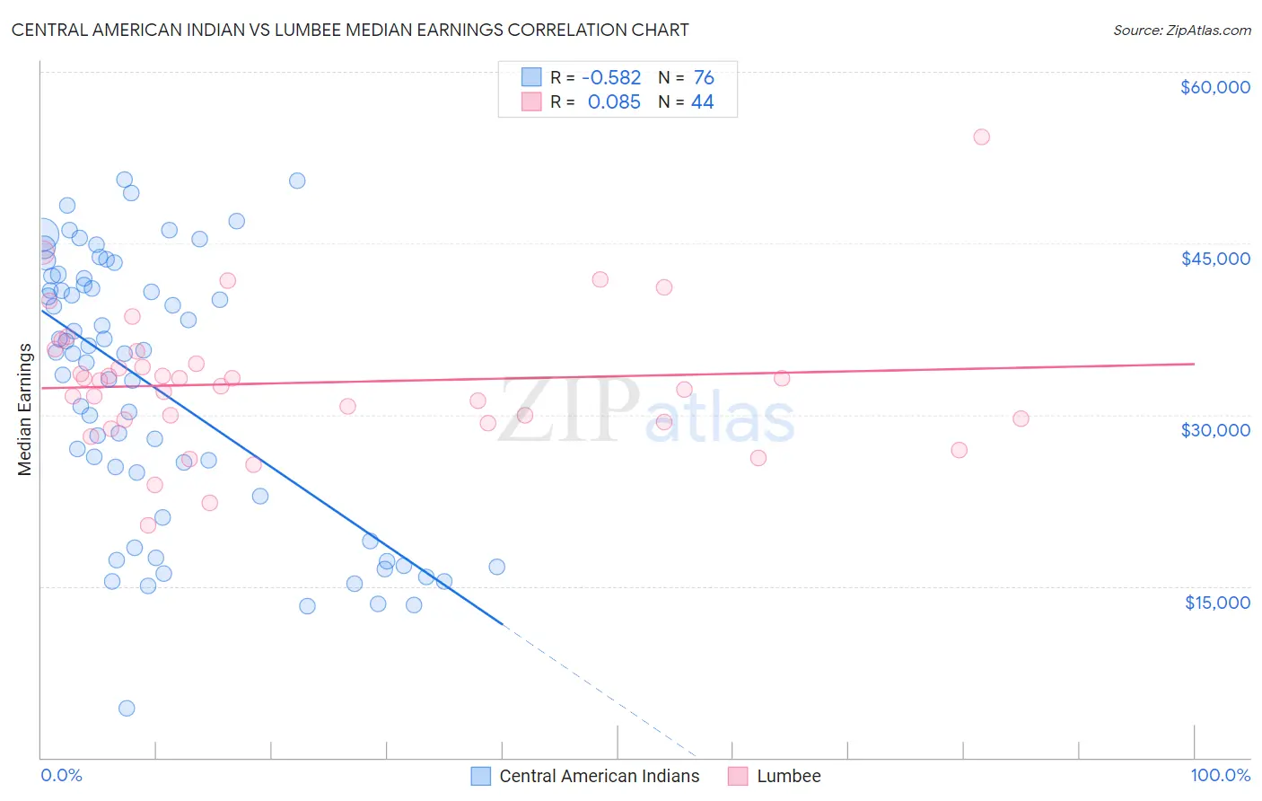 Central American Indian vs Lumbee Median Earnings