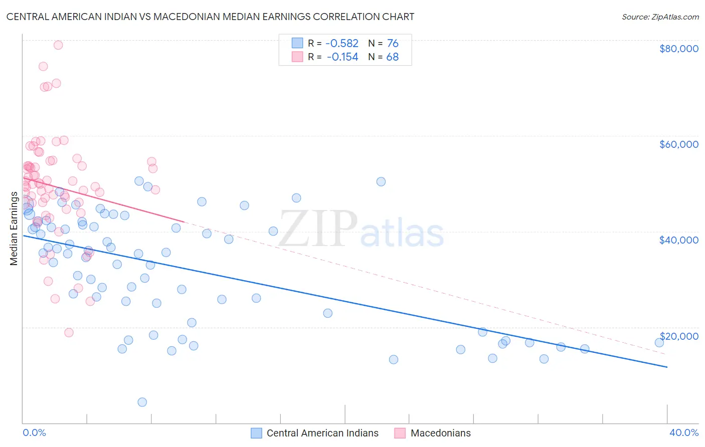 Central American Indian vs Macedonian Median Earnings