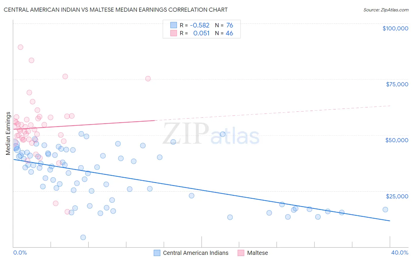 Central American Indian vs Maltese Median Earnings