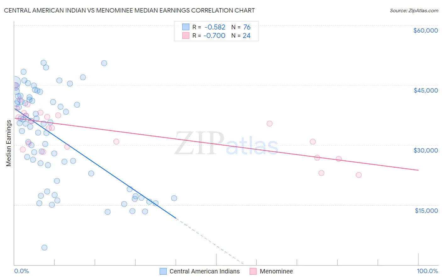 Central American Indian vs Menominee Median Earnings