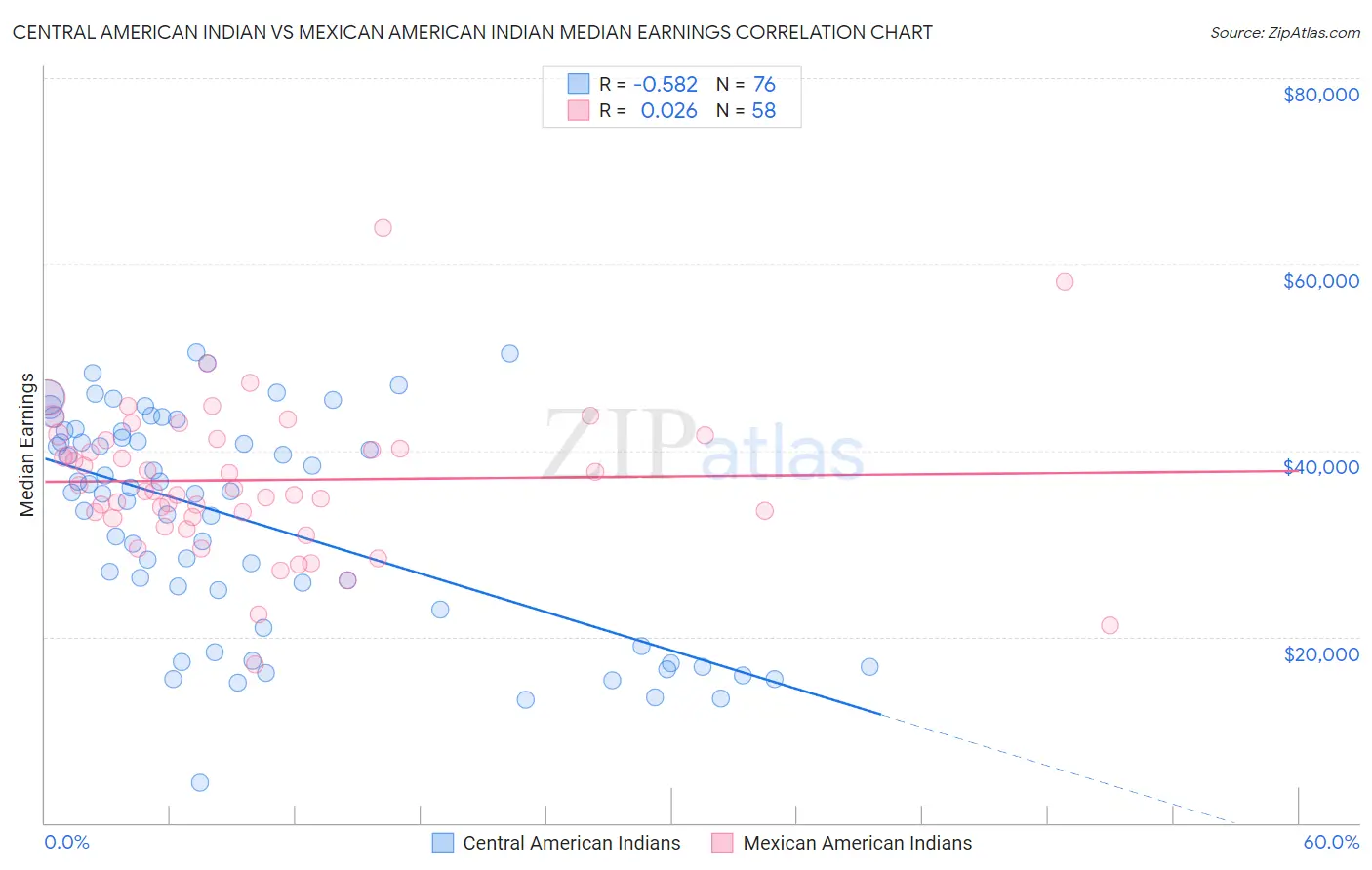 Central American Indian vs Mexican American Indian Median Earnings