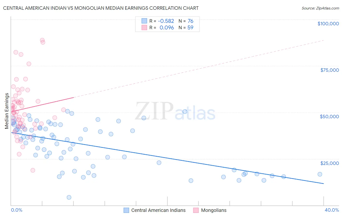 Central American Indian vs Mongolian Median Earnings