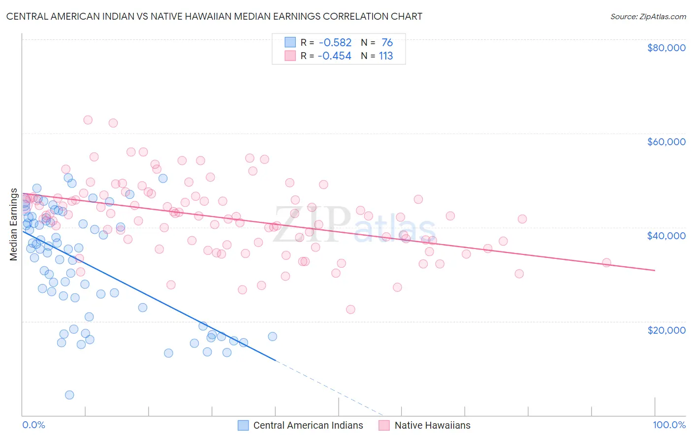 Central American Indian vs Native Hawaiian Median Earnings