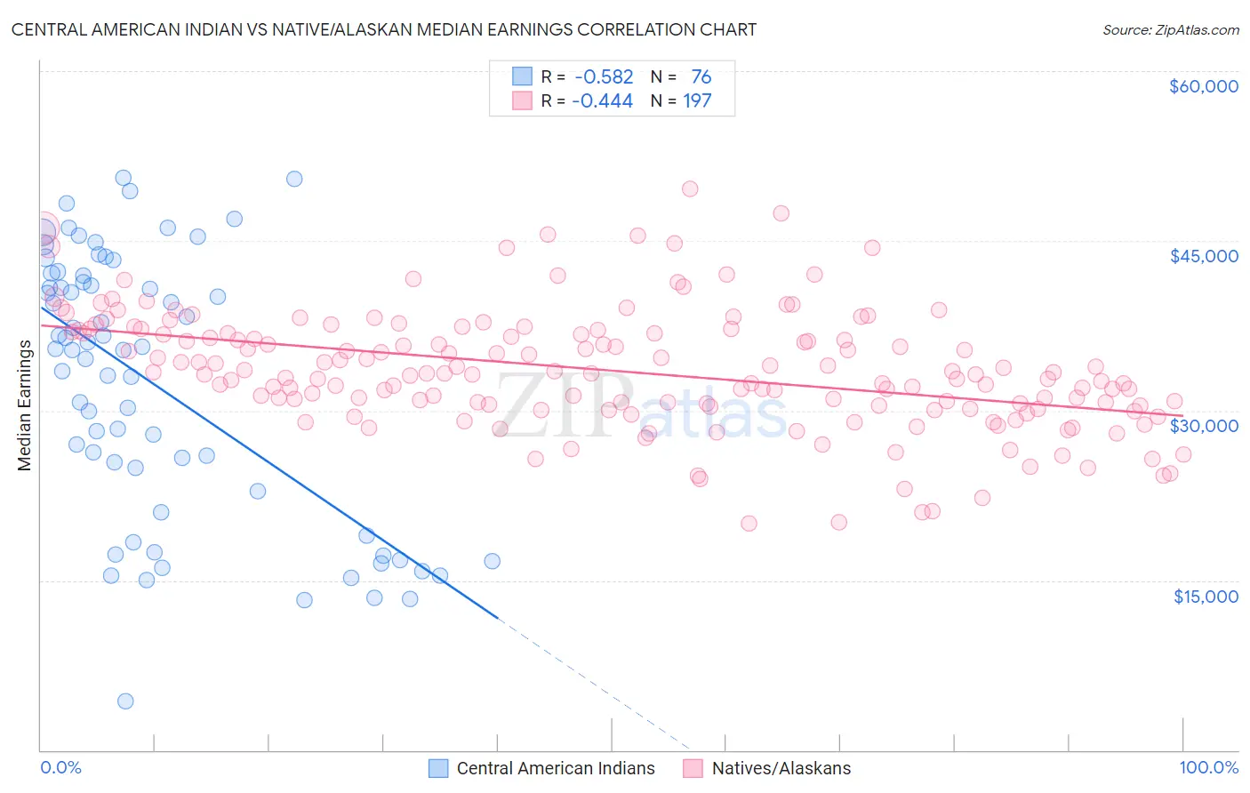 Central American Indian vs Native/Alaskan Median Earnings