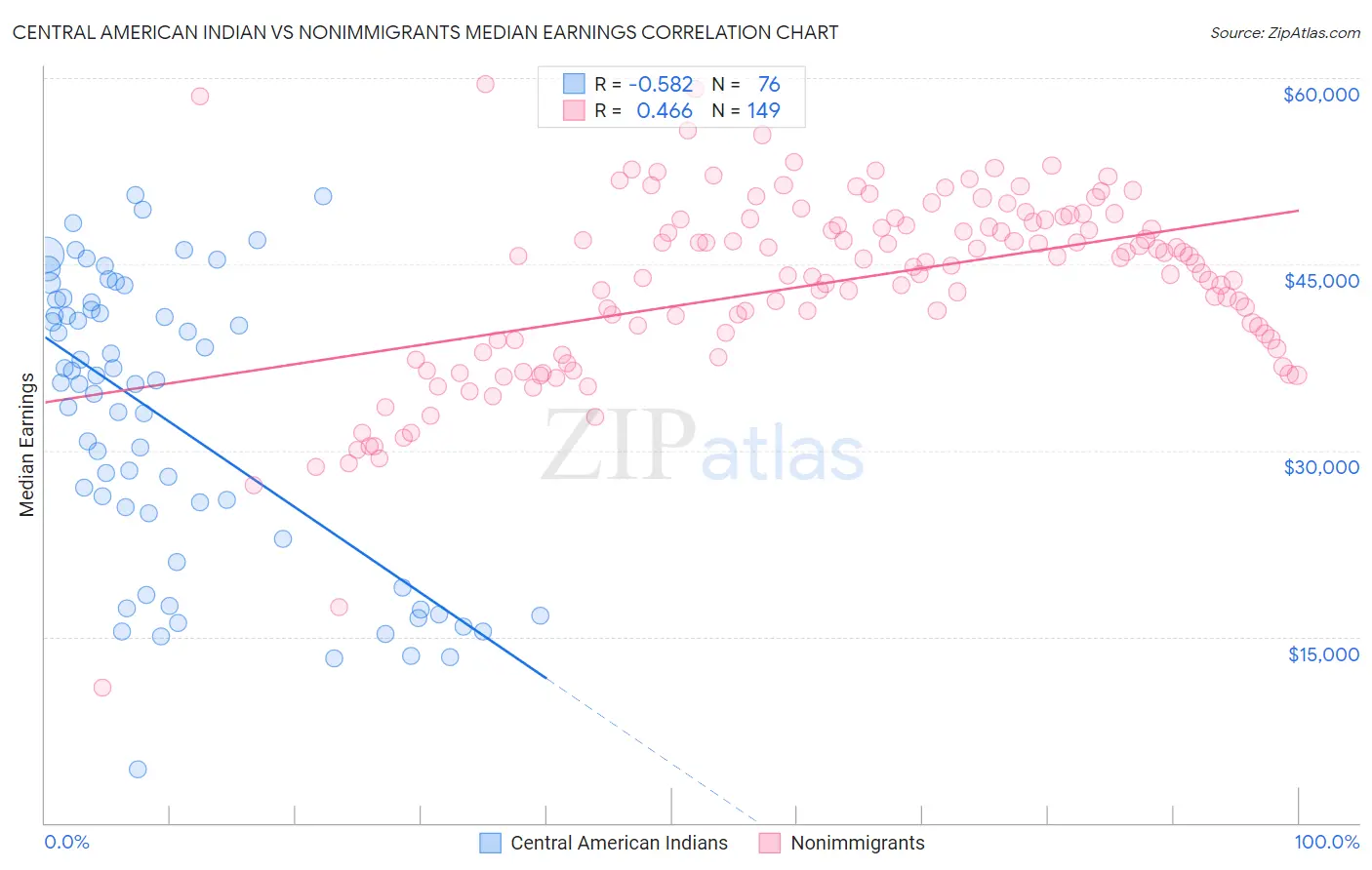 Central American Indian vs Nonimmigrants Median Earnings