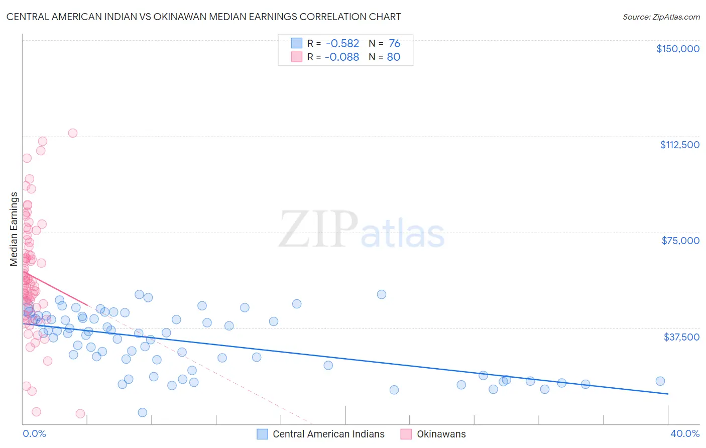 Central American Indian vs Okinawan Median Earnings