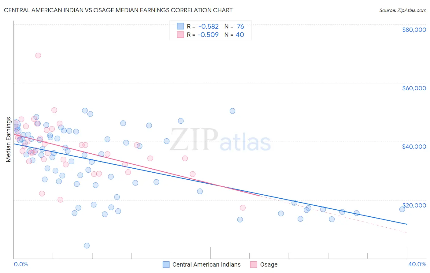 Central American Indian vs Osage Median Earnings